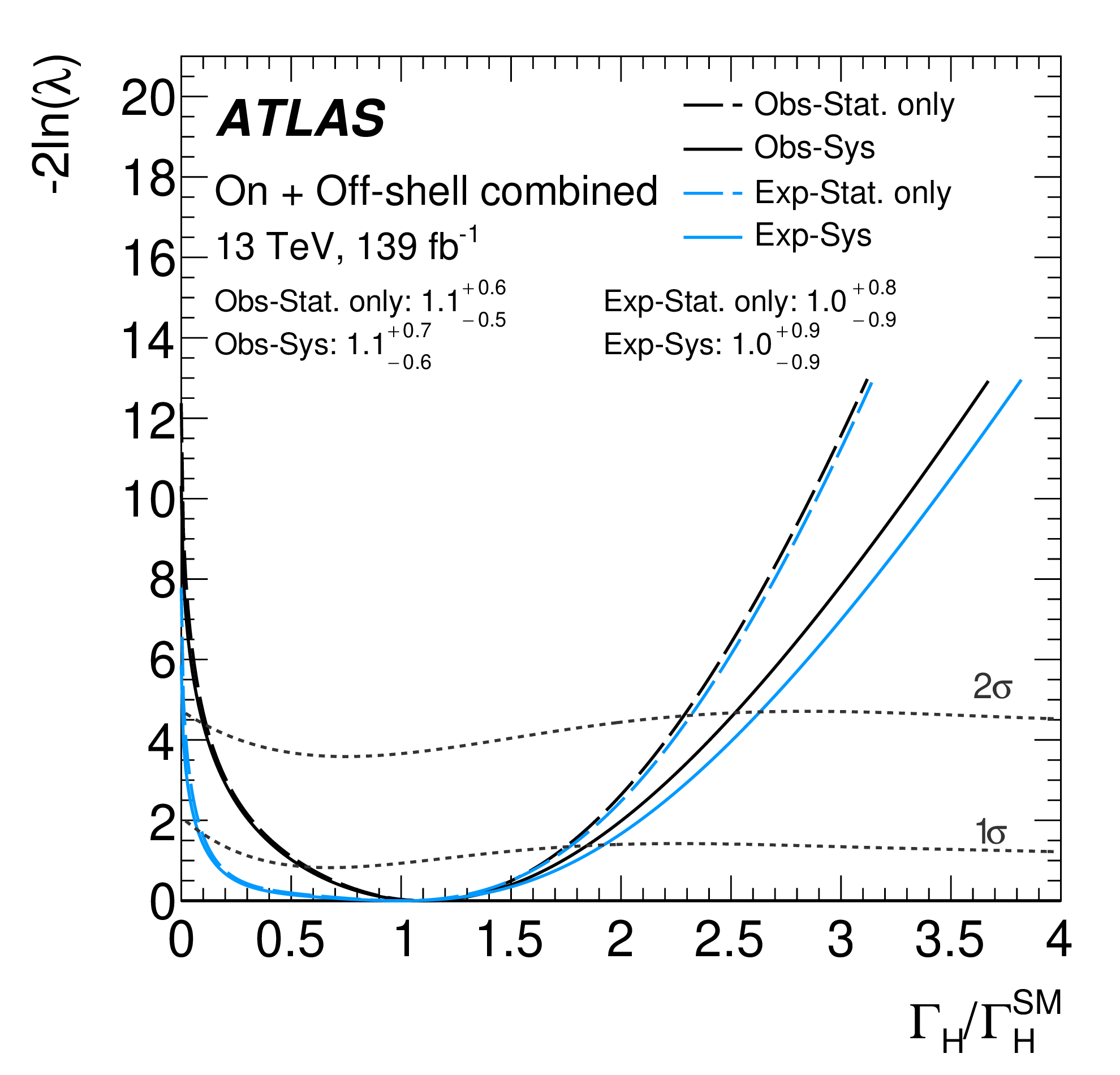 Likelihood scan of the Higgs boson total width ratio ΓH/ΓH_SM