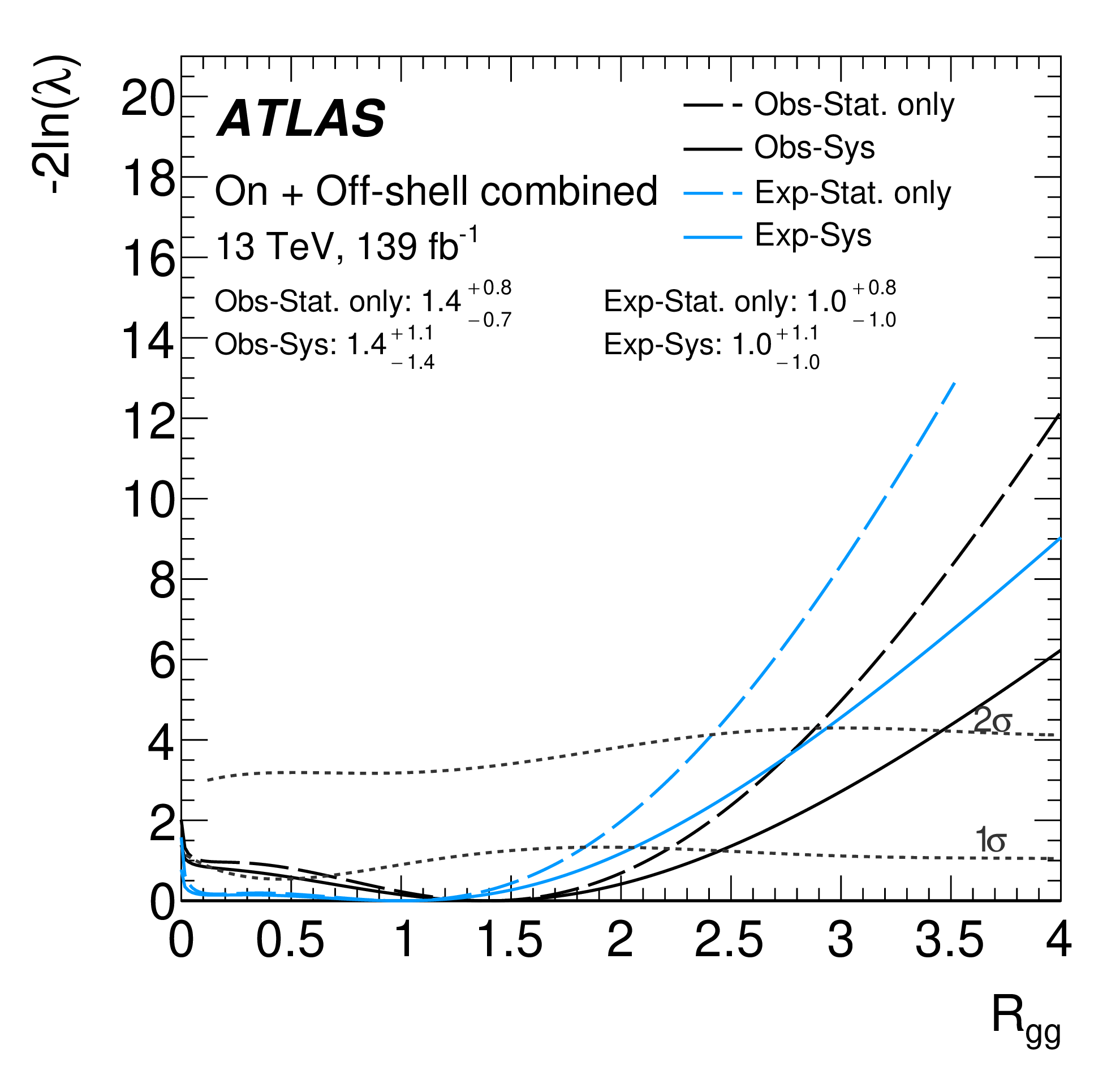 Likelihood scan of the gluon-fusion coupling strength Rgg