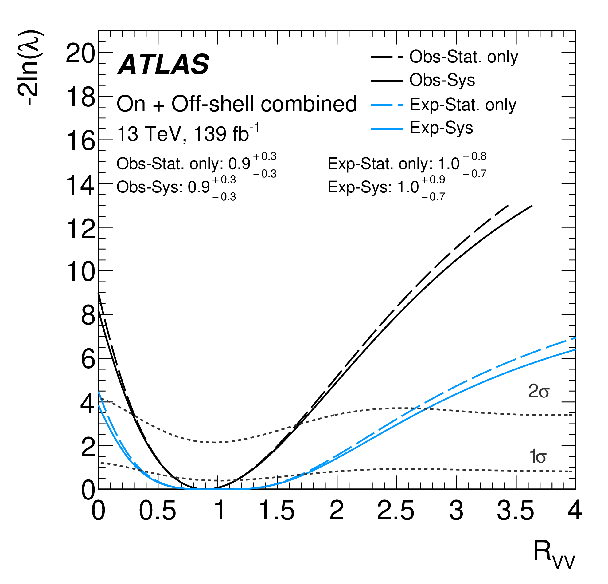 Likelihood scan of the vector-boson coupling strength RVV